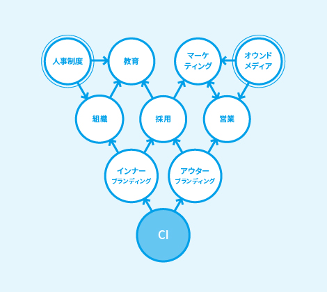 CIファースト