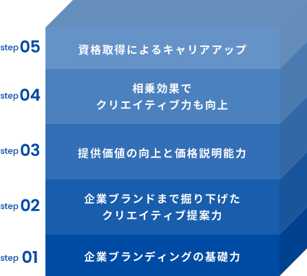 受講後に得られるもの